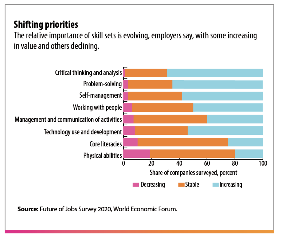 What Skill Sets Will Students Need To Be Successful In The Workforce  According To The WEF — Quantum Zeitgeist